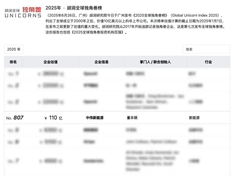 長(zhǎng)沙四家企業(yè)之一，湖南中偉新能源再登“全球獨(dú)角獸榜”
